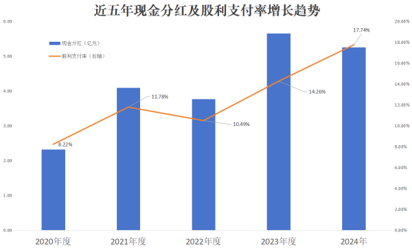 睿迎网 陕建股份：2024年实现营收1511.39亿元，全年5.25亿元分红回馈投资者，打造省外海外市场盈利增长点
