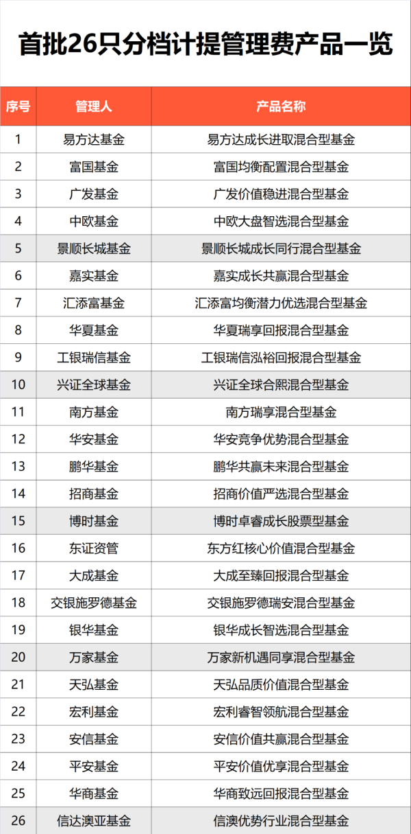 我要配资 大利好！首批上报，新模式浮动管理费基金来了