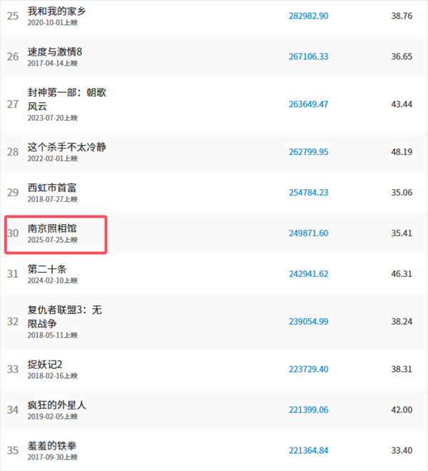 丰泰优配 杀入前30！《南京照相馆》总票房破25亿 观影人次超7000万