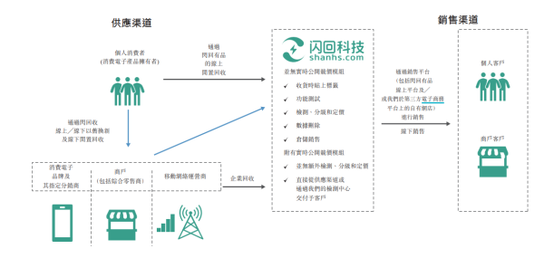 融可赢配 闪回科技三闯联交所：“以价换量”毛利率仅同行1/4 1元“骨折价”向实控人朋友输送利益 天价赎回迎来倒计时