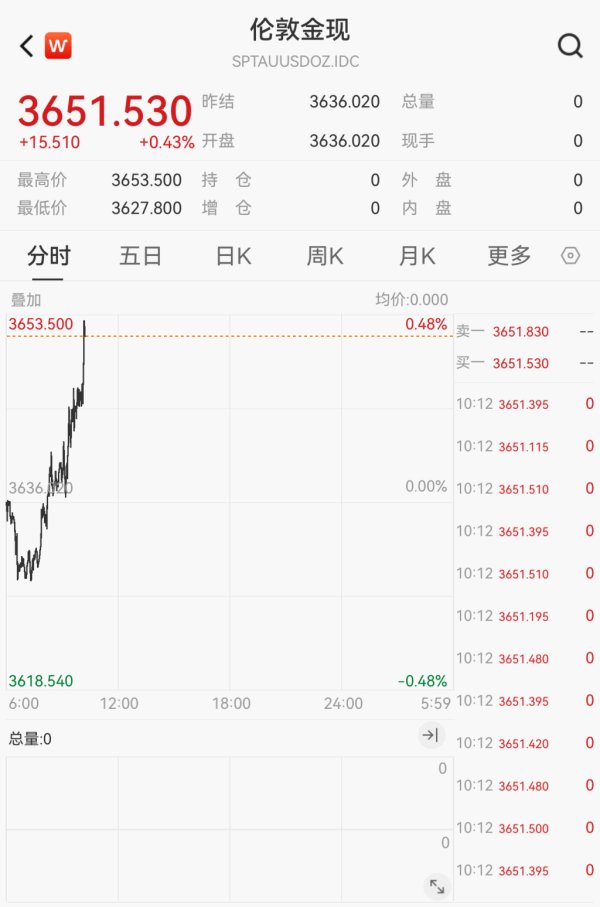 恒正网配资 现货黄金突破3650美元，再创历史新高